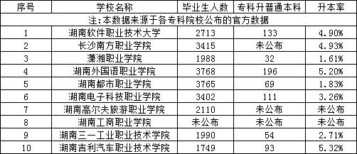 湖南專升本民辦?？坪捅究圃盒？飘厴I(yè)生升本人數(shù)和升本率匯總