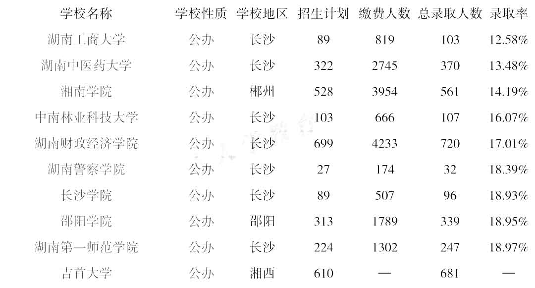 湖南統(tǒng)招專升本學校錄取率低于20%的都在這里