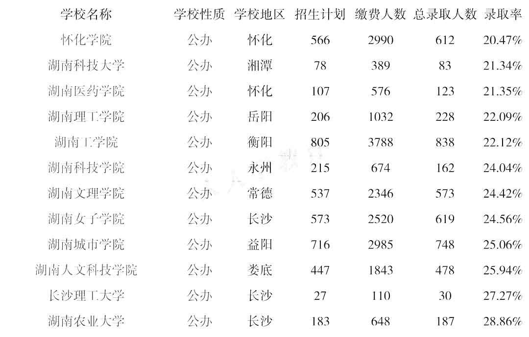 湖南統(tǒng)招專升本學校錄取率低于20%的都在這里