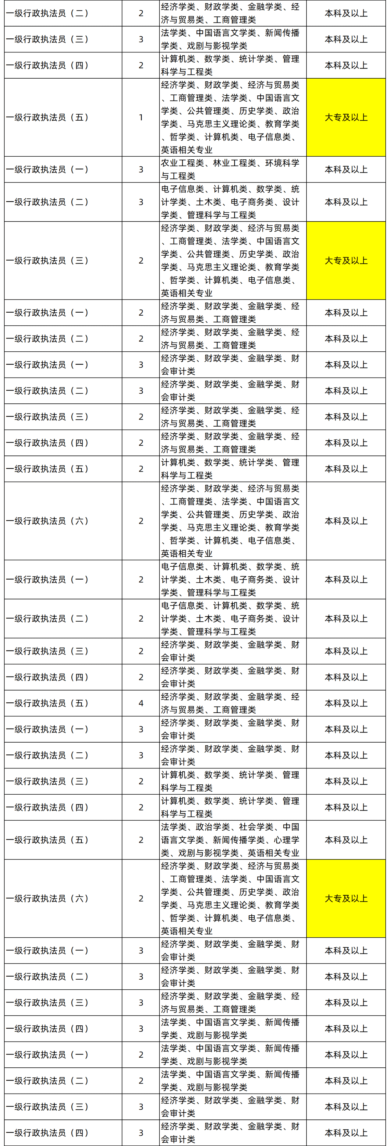 湖南專升本專業(yè)能考哪些職位？國考明起報名，大專生可報僅55人