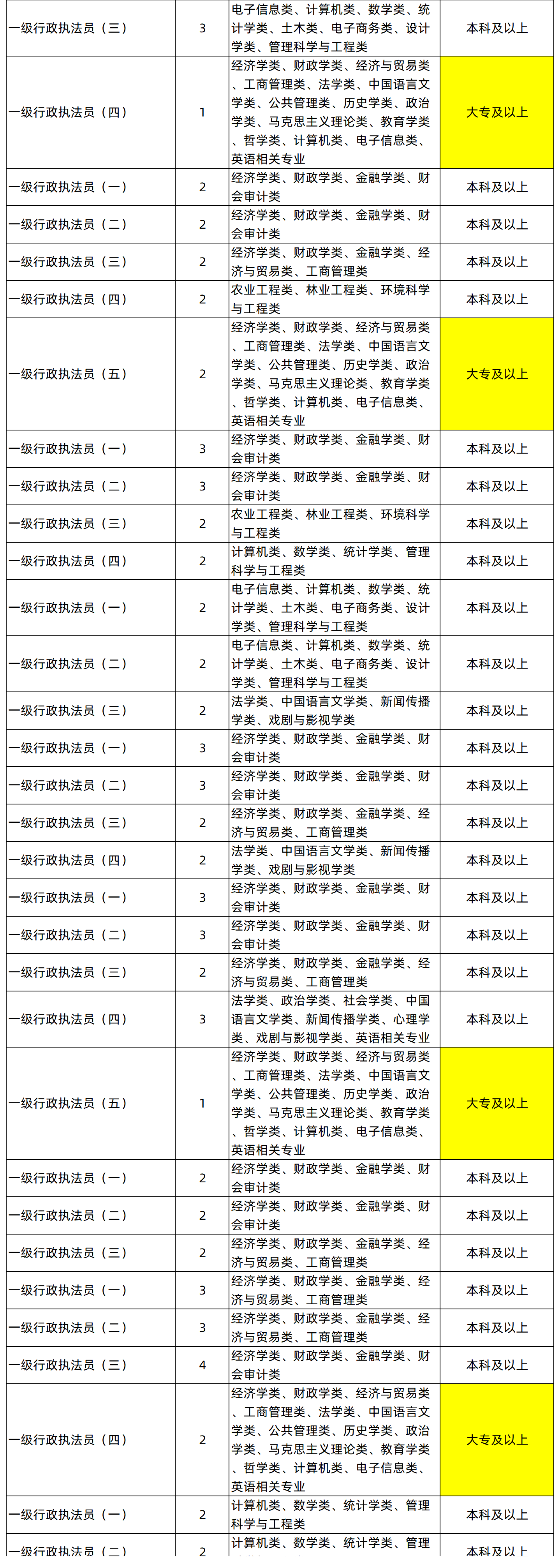 湖南專升本專業(yè)能考哪些職位？國考明起報名，大專生可報僅55人