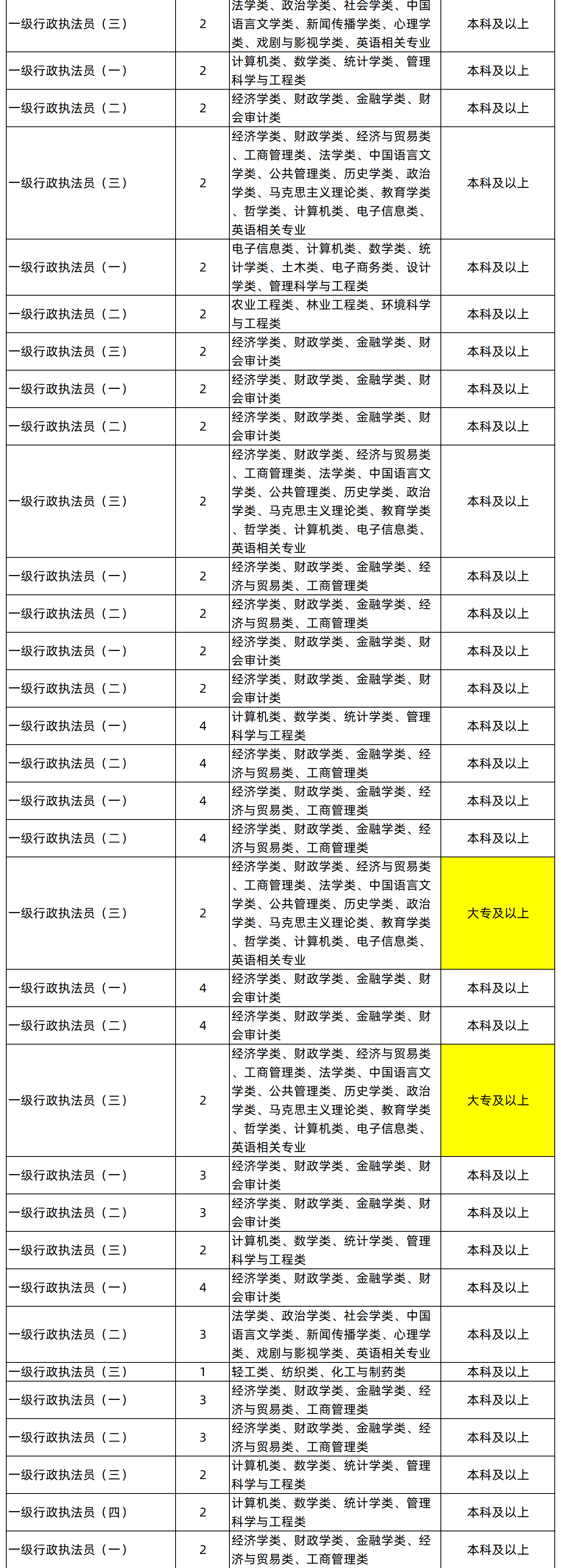 湖南專升本專業(yè)能考哪些職位？國考明起報名，大專生可報僅55人