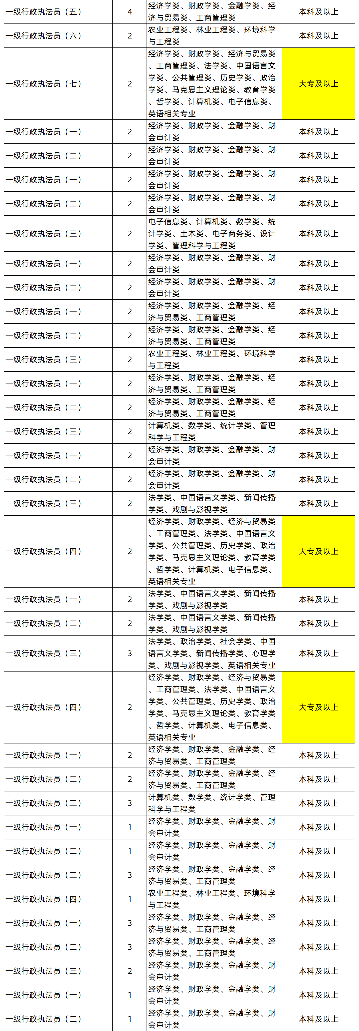 湖南專升本專業(yè)能考哪些職位？國考明起報名，大專生可報僅55人