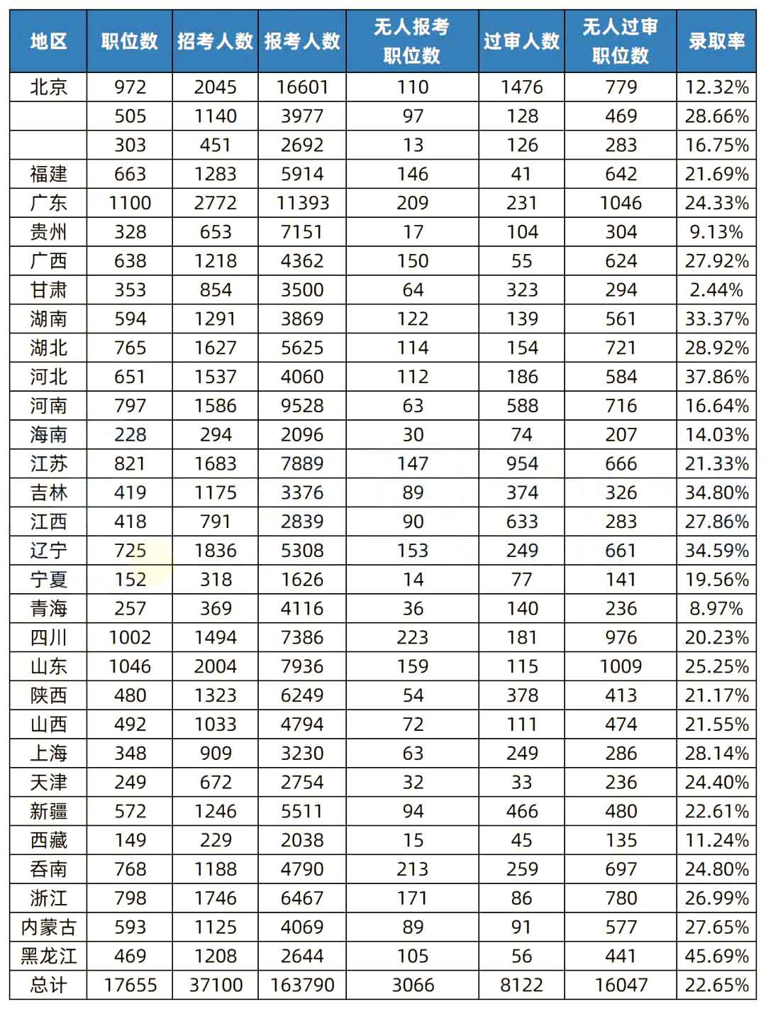 湖南專升本和國考的錄取率相比，哪個更難考？