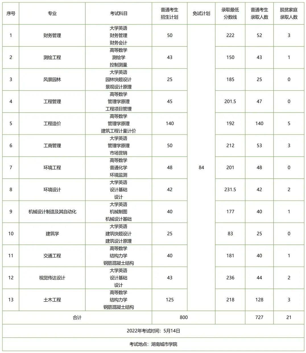 湖南專升本招生人數(shù)多的五所公辦院校，想上岸公辦的必須要看看！