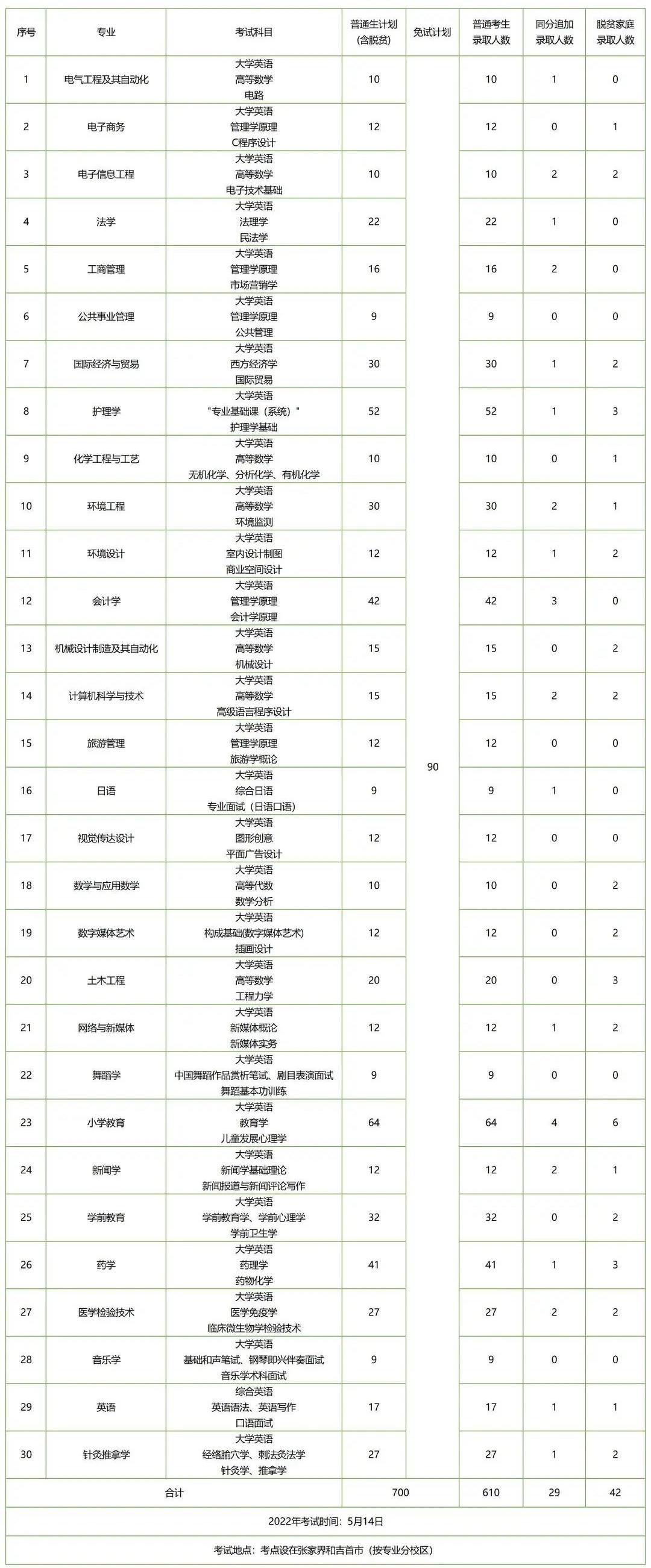 湖南專升本招生人數(shù)多的五所公辦院校，想上岸公辦的必須要看看！