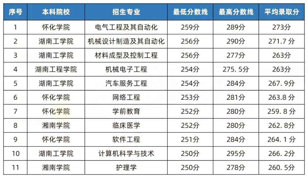 2023年湖南專升本考試是不是比2022年更難？