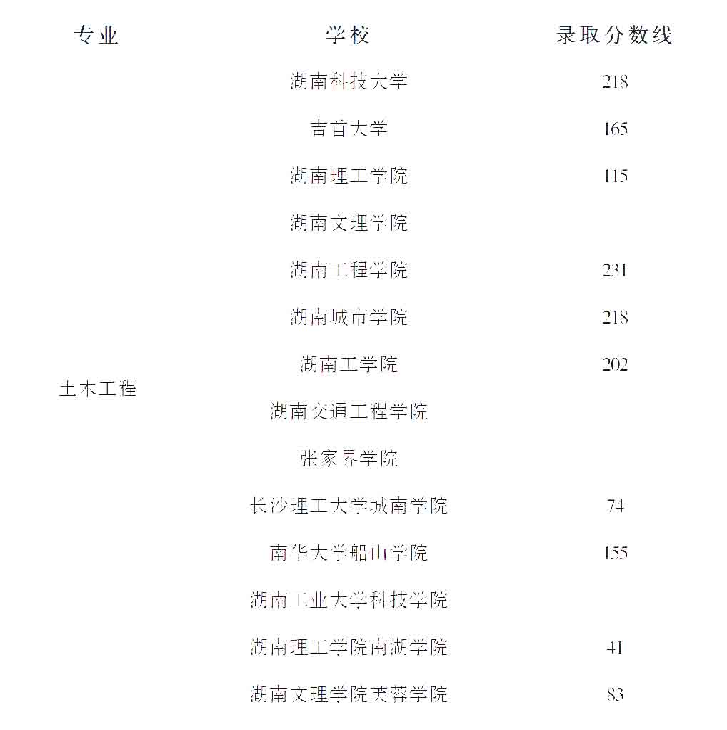 2023年湖南專升本土木工程專業(yè)競(jìng)爭(zhēng)力分析