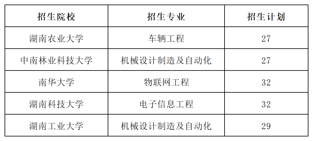 2023年湖南專升本招生院校有哪些？教你認清一本二本！