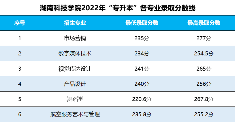 湖南專升本 湖南專升本錄取分數(shù)線