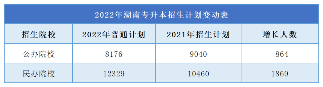 2023年湖南專升本難度再升級，公辦縮招，民辦擴招！