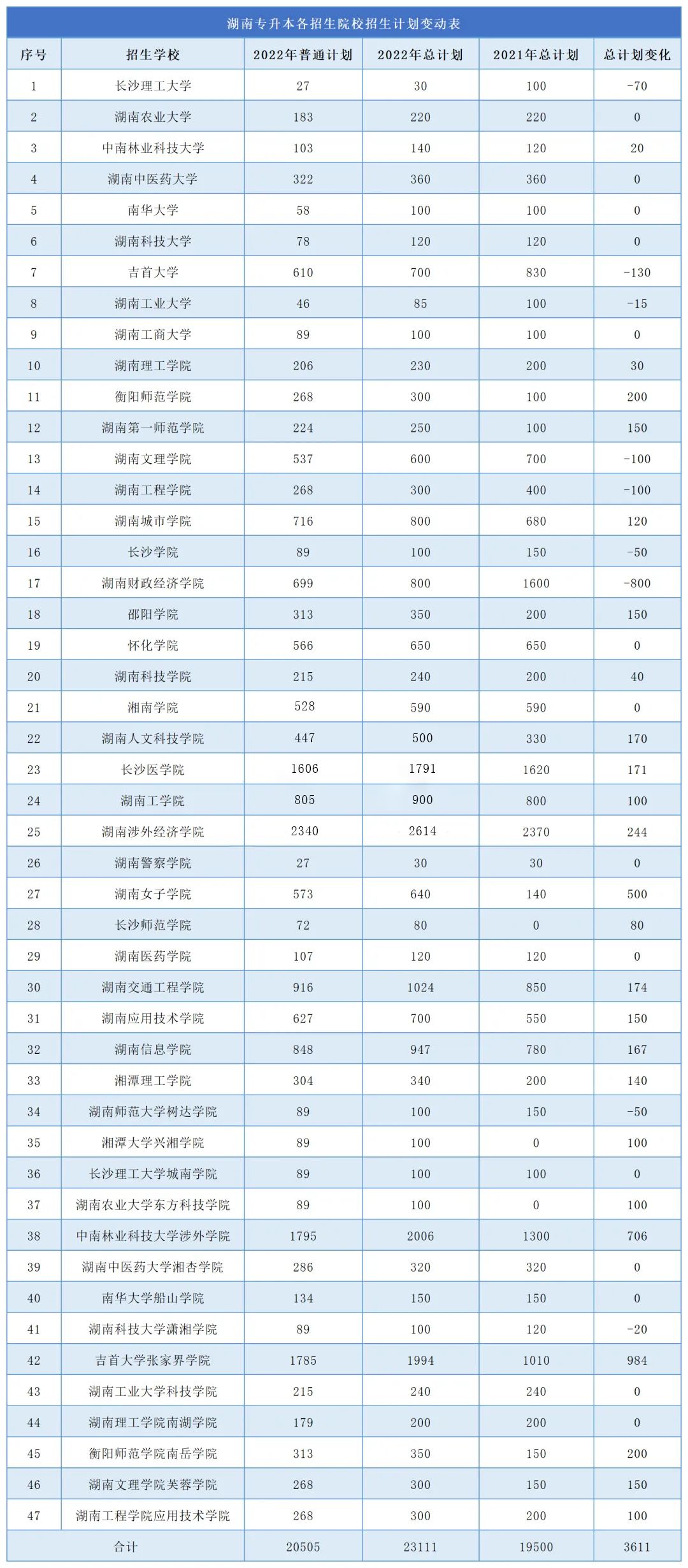 2023年湖南專升本難度再升級，公辦縮招，民辦擴招！