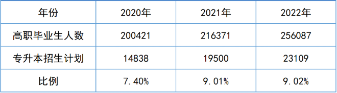 2023年湖南專升本招生趨勢預(yù)測