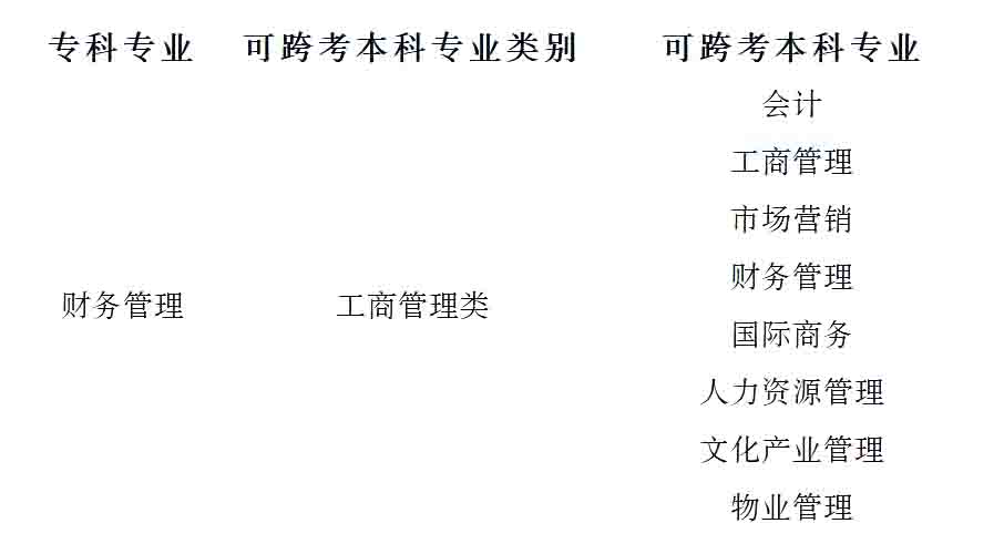 23年湖南專升本財(cái)務(wù)管理專業(yè)競爭力分析