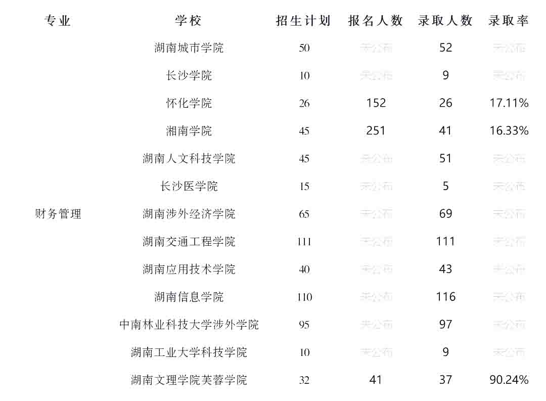 23年湖南專升本財(cái)務(wù)管理專業(yè)競爭力分析