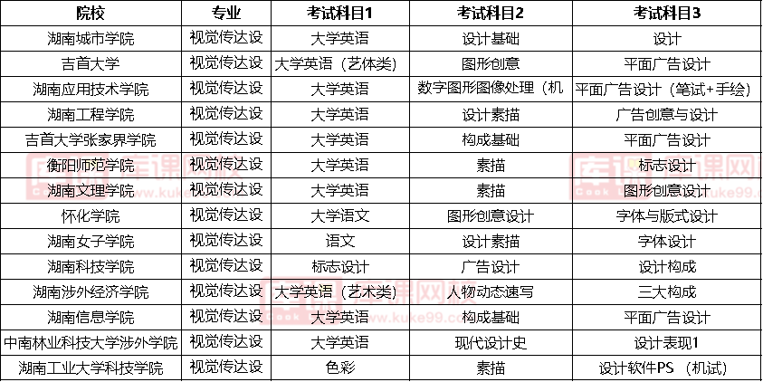 2022湖南視覺傳達設(shè)計專升本考試科目