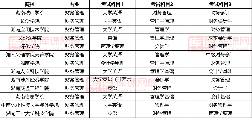 2022湖南財(cái)務(wù)管理專升本考試科目