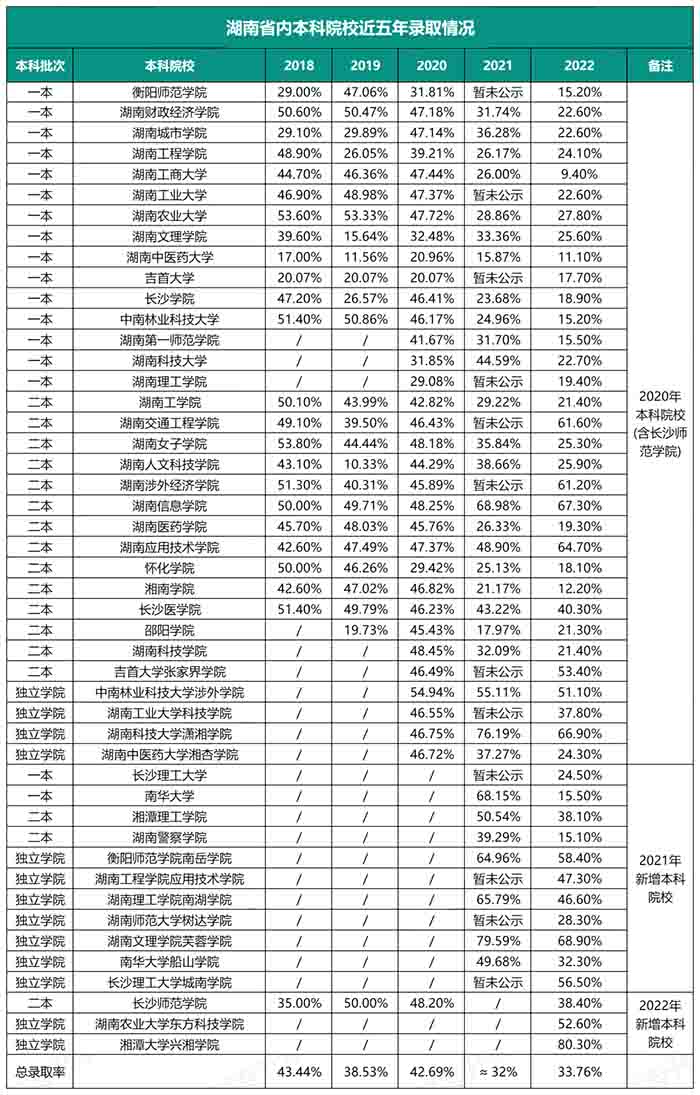 2023年湖南統(tǒng)招專(zhuān)升本還會(huì)持續(xù)擴(kuò)招嗎？