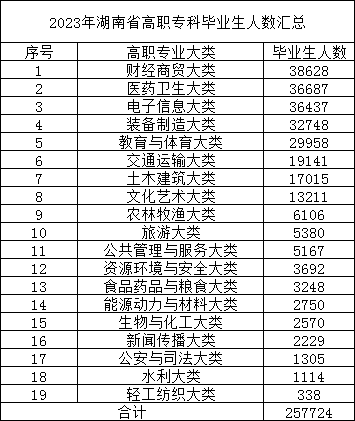 23年湖南專升本報(bào)名人數(shù)預(yù)測