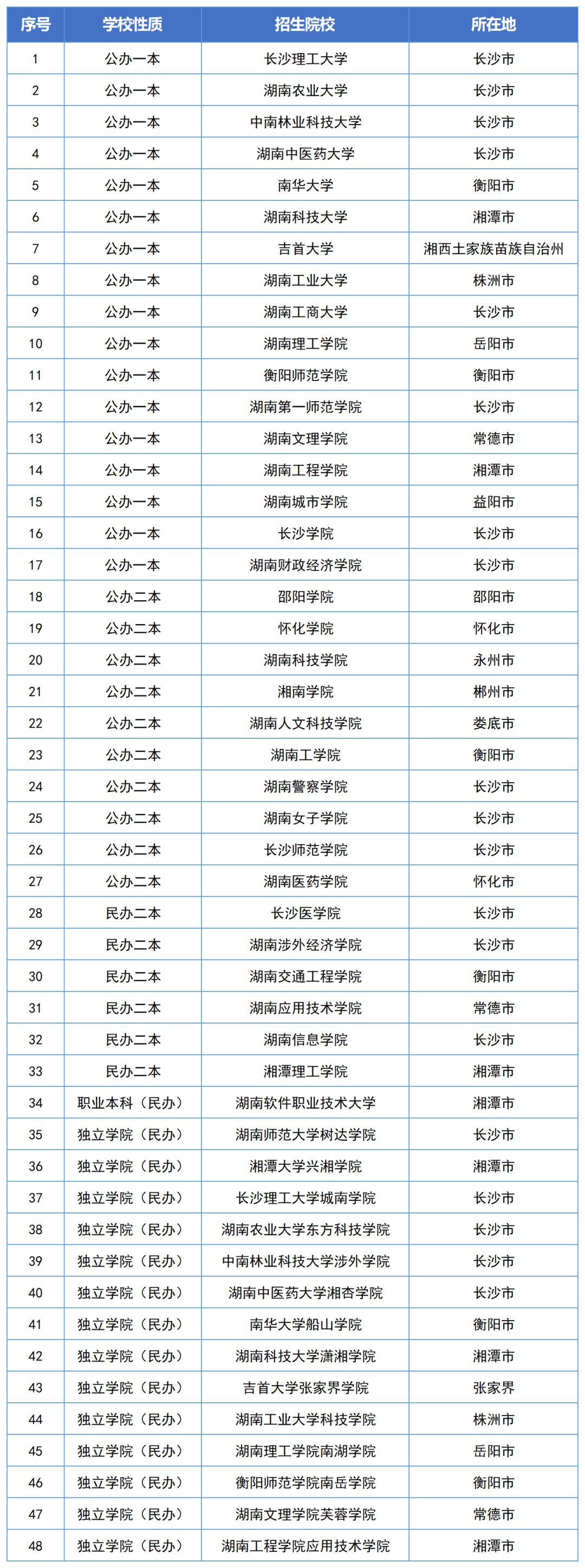 從報(bào)名到錄取，2023年湖南專升本政策全面解讀