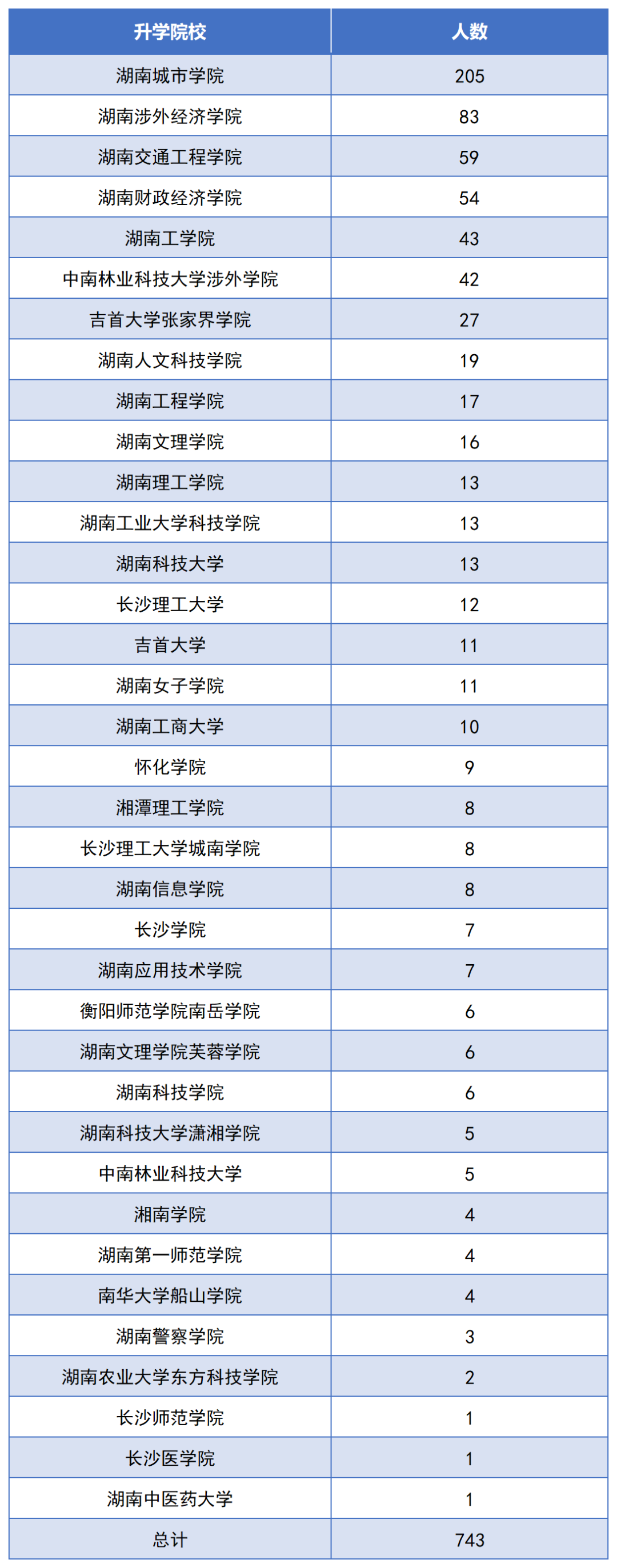 2022年湖南交通工程職業(yè)技術(shù)學(xué)院專升本數(shù)據(jù)報告