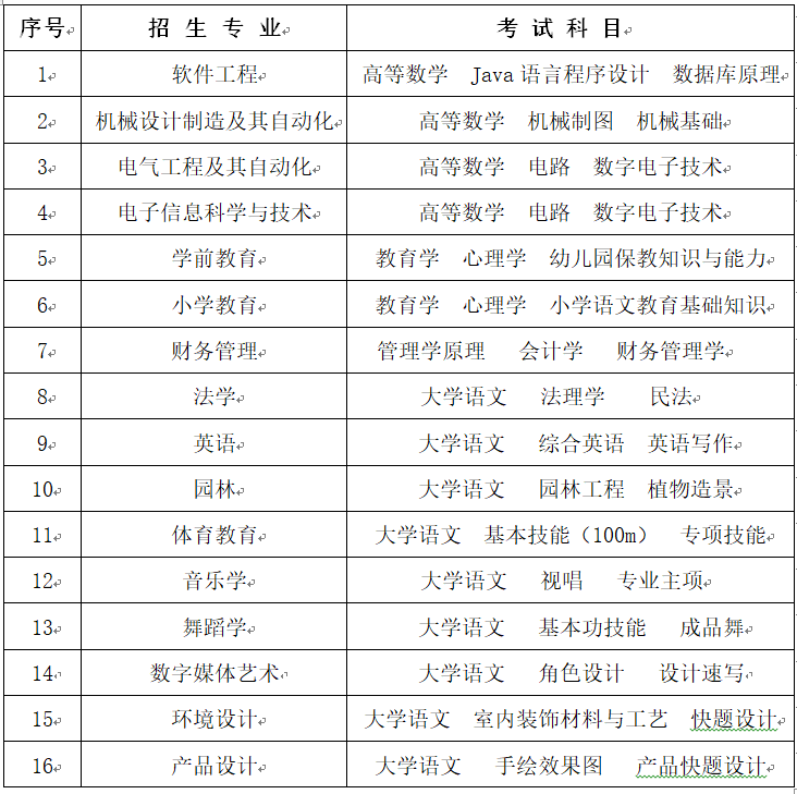 2023年懷化學(xué)院專升本招生簡章已發(fā)布！