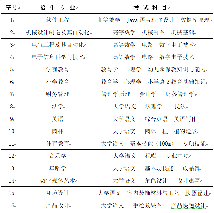 2023年懷化學(xué)院專升本考試擬招生專業(yè)及考試科目公布！