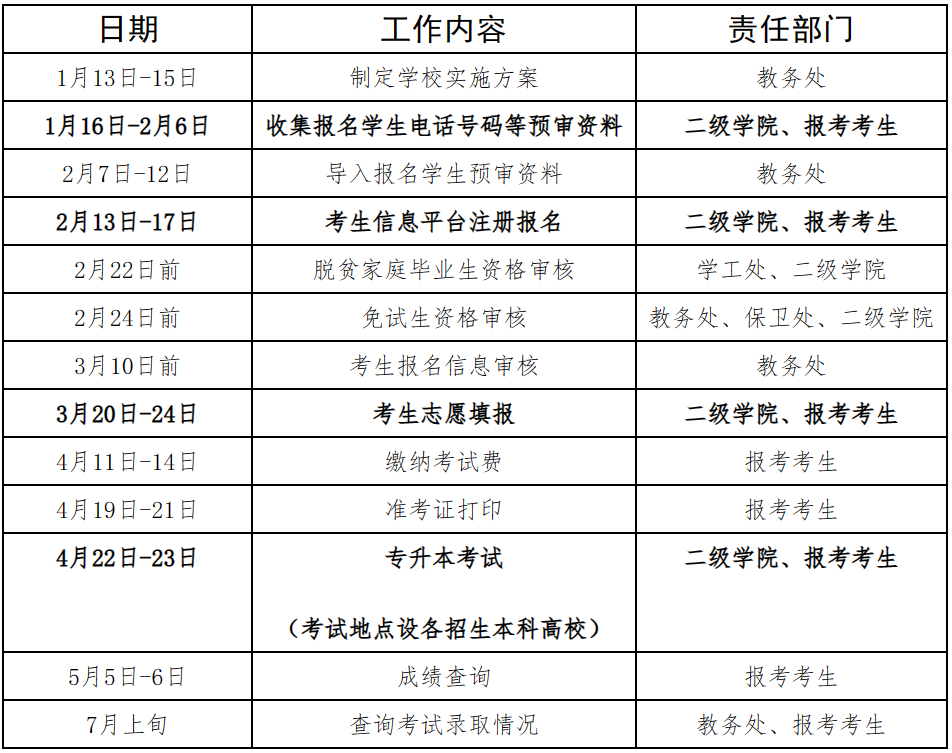 2023年湘潭醫(yī)衛(wèi)職業(yè)技術(shù)學(xué)院專升本考試招生報(bào)考工作實(shí)施方案