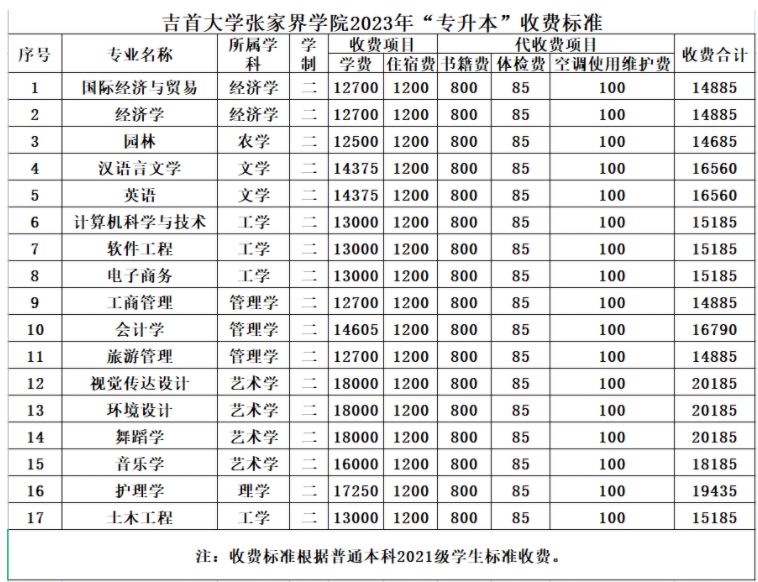 吉首大學(xué)張家界學(xué)院2023年“專升本”收費(fèi)標(biāo)準(zhǔn)