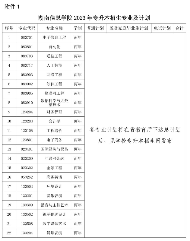 湖南信息學(xué)院2023年專升本招生計(jì)劃