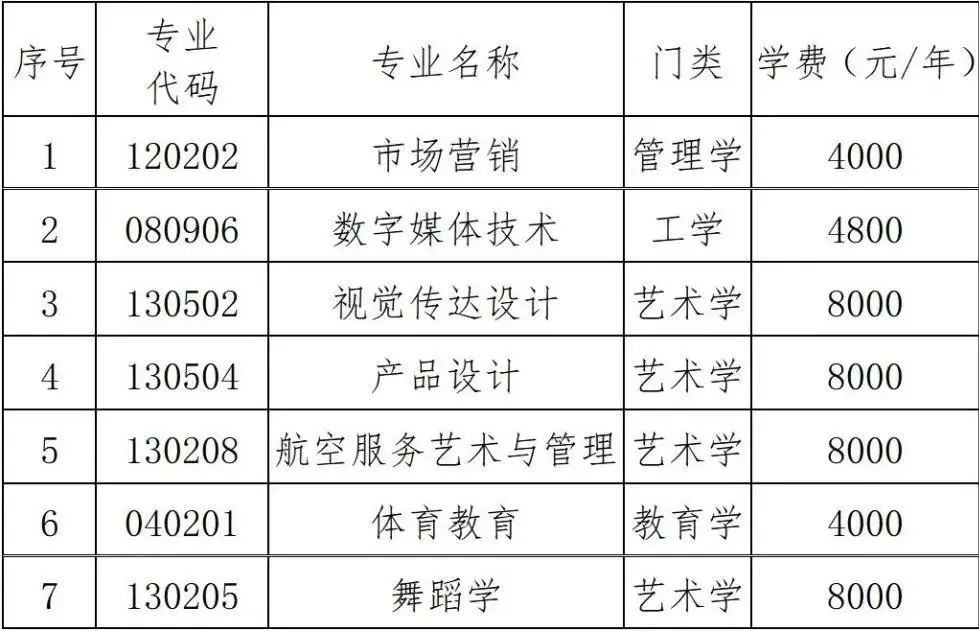 2023年湖南科技學(xué)院專升本招生章程已發(fā)布！