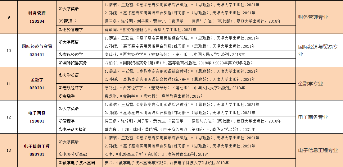 2023年中南林業(yè)科技大學(xué)涉外學(xué)院專升本考試大綱已發(fā)布！