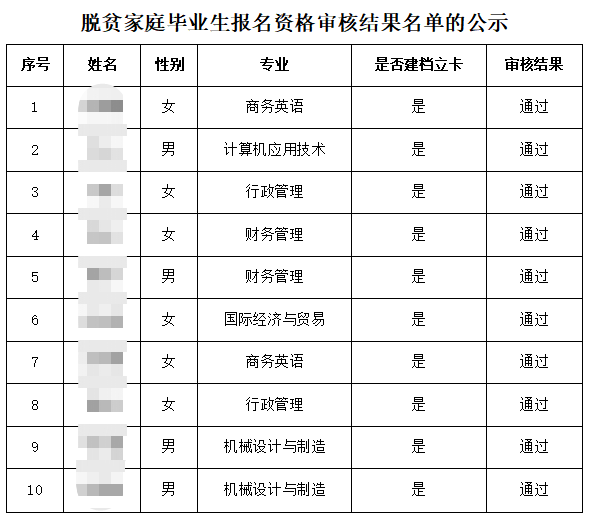 湖南應用技術學院2023年脫貧家庭畢業(yè)生報名資格審核結(jié)果名單的公示