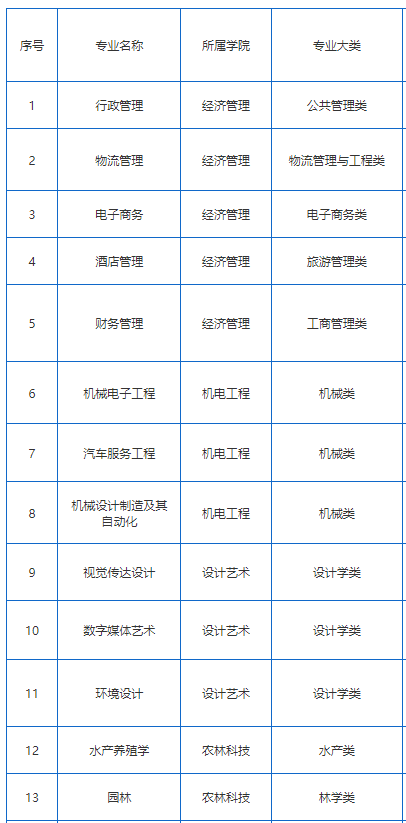 2023湖南應用技術學院專升本專業(yè)