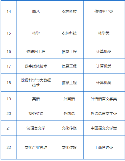 2023湖南應用技術學院專升本專業(yè)