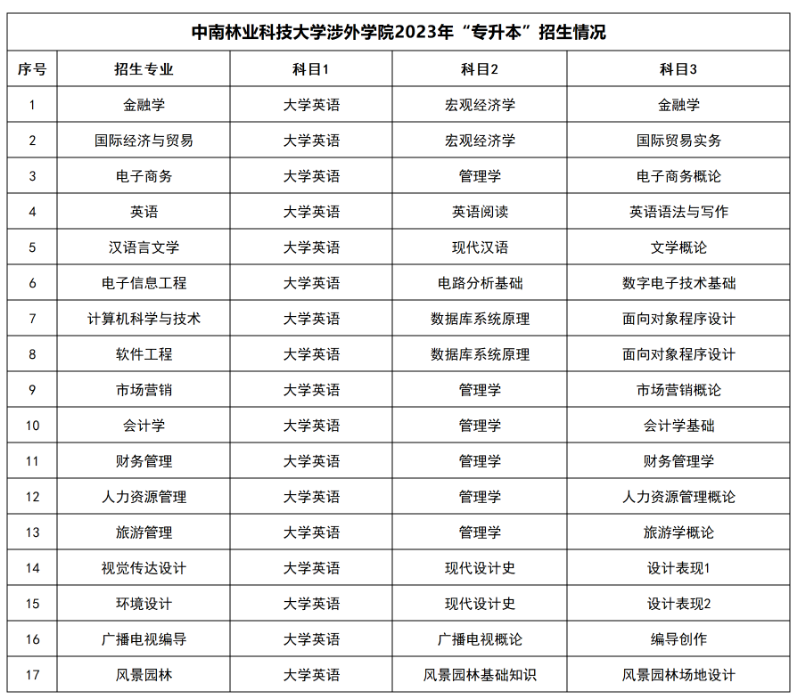 ·中南林業(yè)科技大學涉外學院·