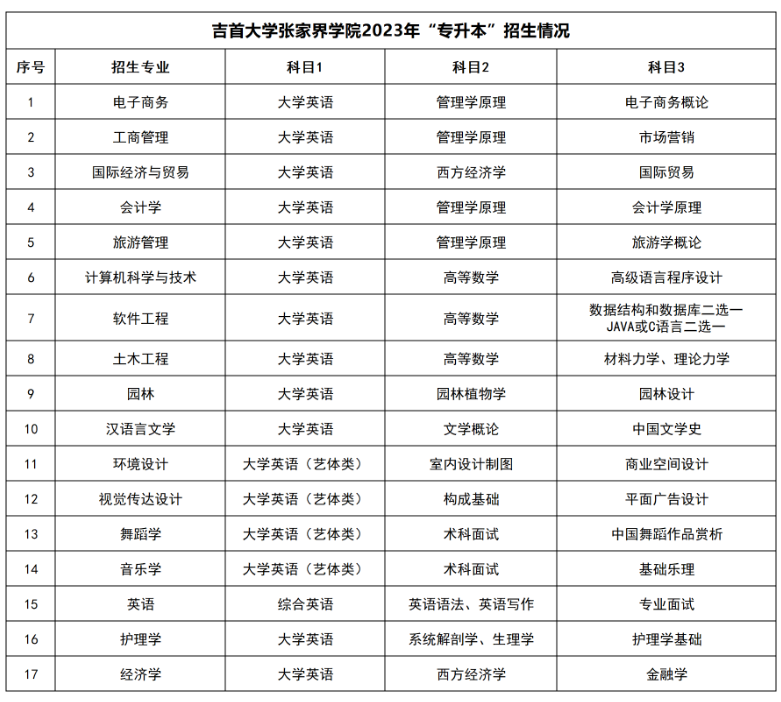 ·吉首大學張家界學院·