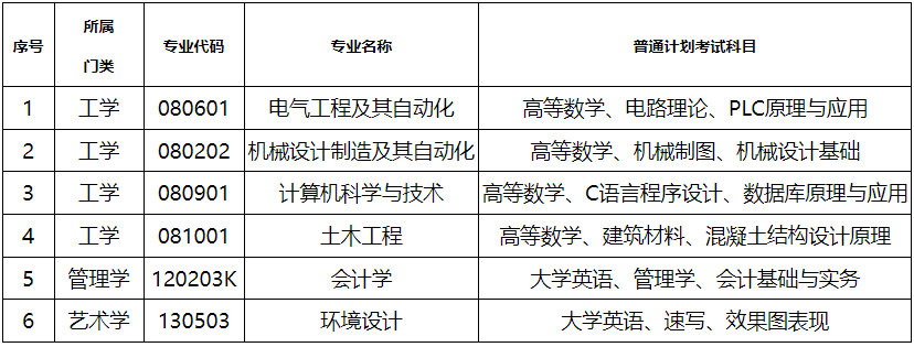 湖南工程學院應用技術學院專升本