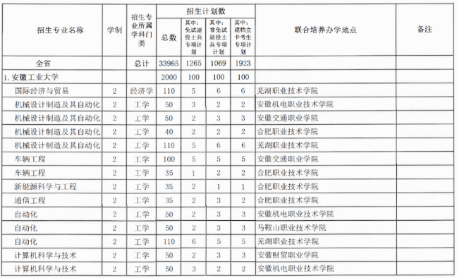 安徽工業(yè)大學(xué)專升本招生計(jì)劃