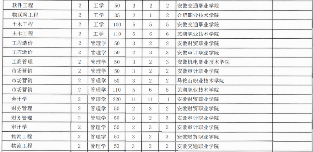 安徽工業(yè)大學(xué)專升本招生計(jì)劃