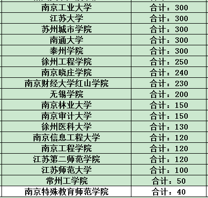 2023年江蘇專轉(zhuǎn)本招生計劃變化情況匯總