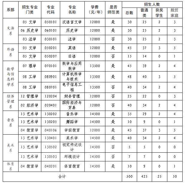 2023年贛南師范大學(xué)科技學(xué)院專升本招生簡章發(fā)布！