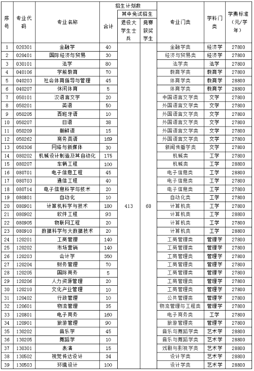 湖南涉外經濟學院專升本