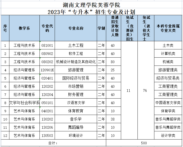 湖南文理學(xué)院芙蓉學(xué)院專升本