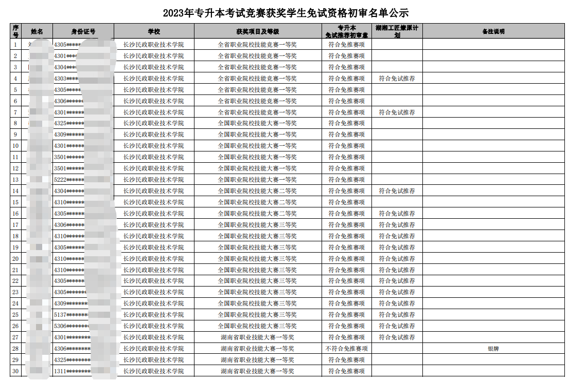 2023年專(zhuān)升本競(jìng)賽獲獎(jiǎng)學(xué)生免試資格公示名單