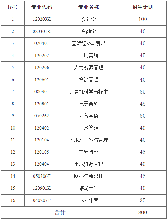 湖南財政經(jīng)濟(jì)學(xué)院專升本