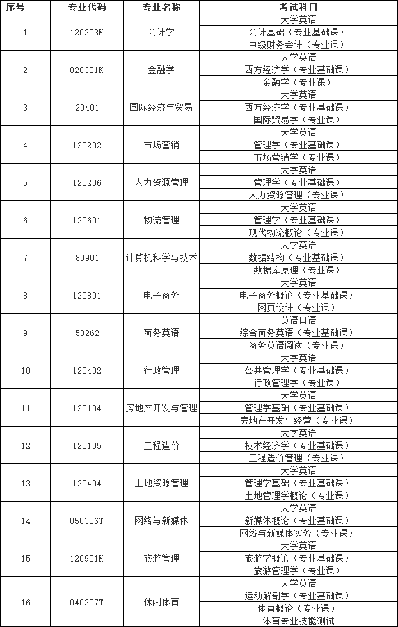 湖南財政經(jīng)濟(jì)學(xué)院專升本