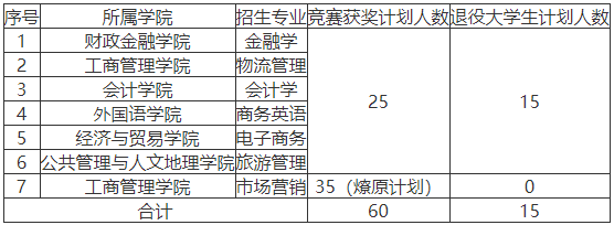 湖南工商大學(xué)專升本