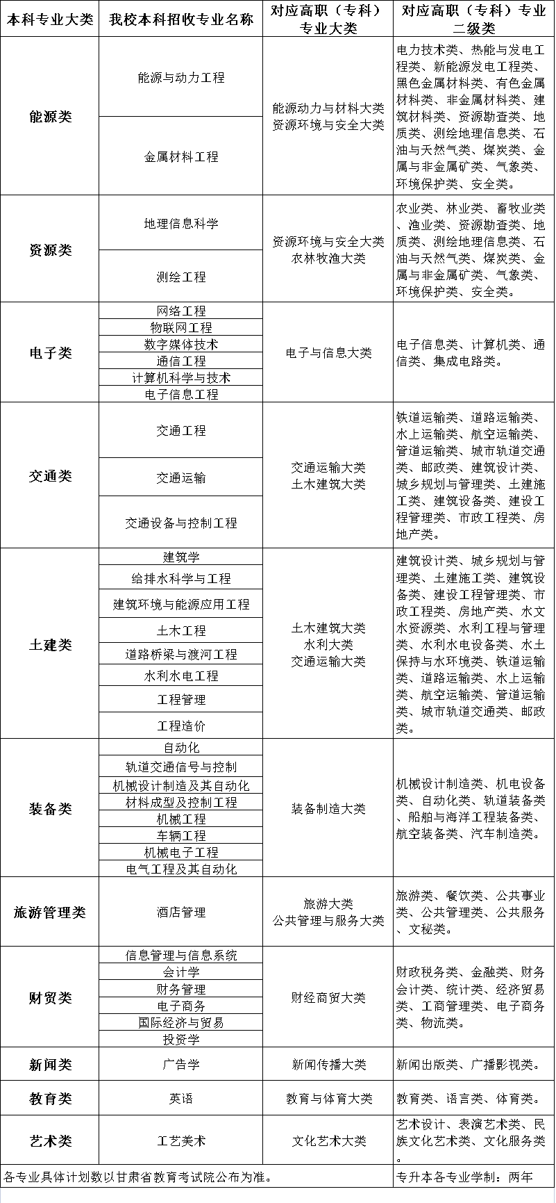 2023年蘭州博文科技學(xué)院專升本招生簡章(圖1)