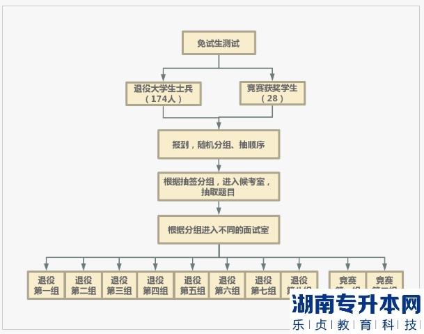 2023年湖南文理學院專升本免試生測試實施方案(圖1)